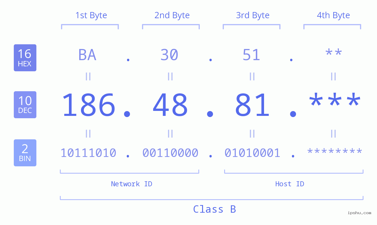IP Address: 186.48.81 Data Structure Chart BIN DEC HEX IPv4: 186.48.81 Network Class, Net ID, Host ID