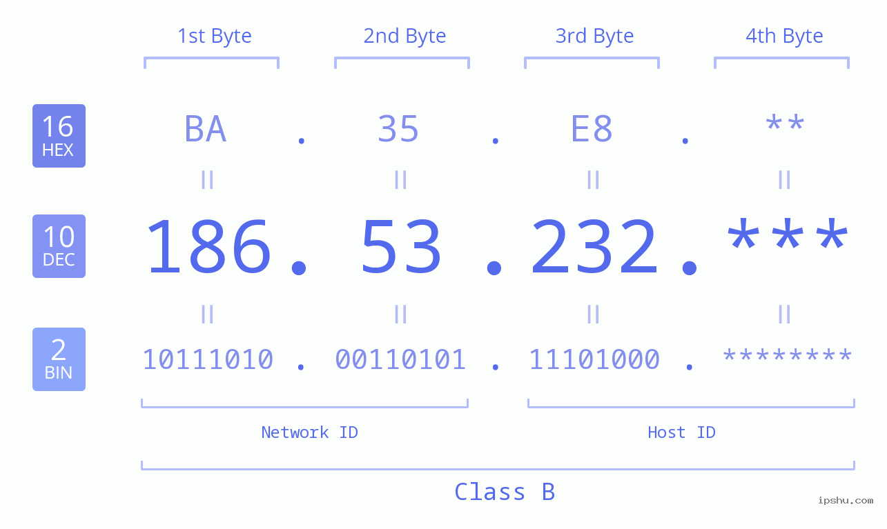 IP Address: 186.53.232 Data Structure Chart BIN DEC HEX IPv4: 186.53.232 Network Class, Net ID, Host ID