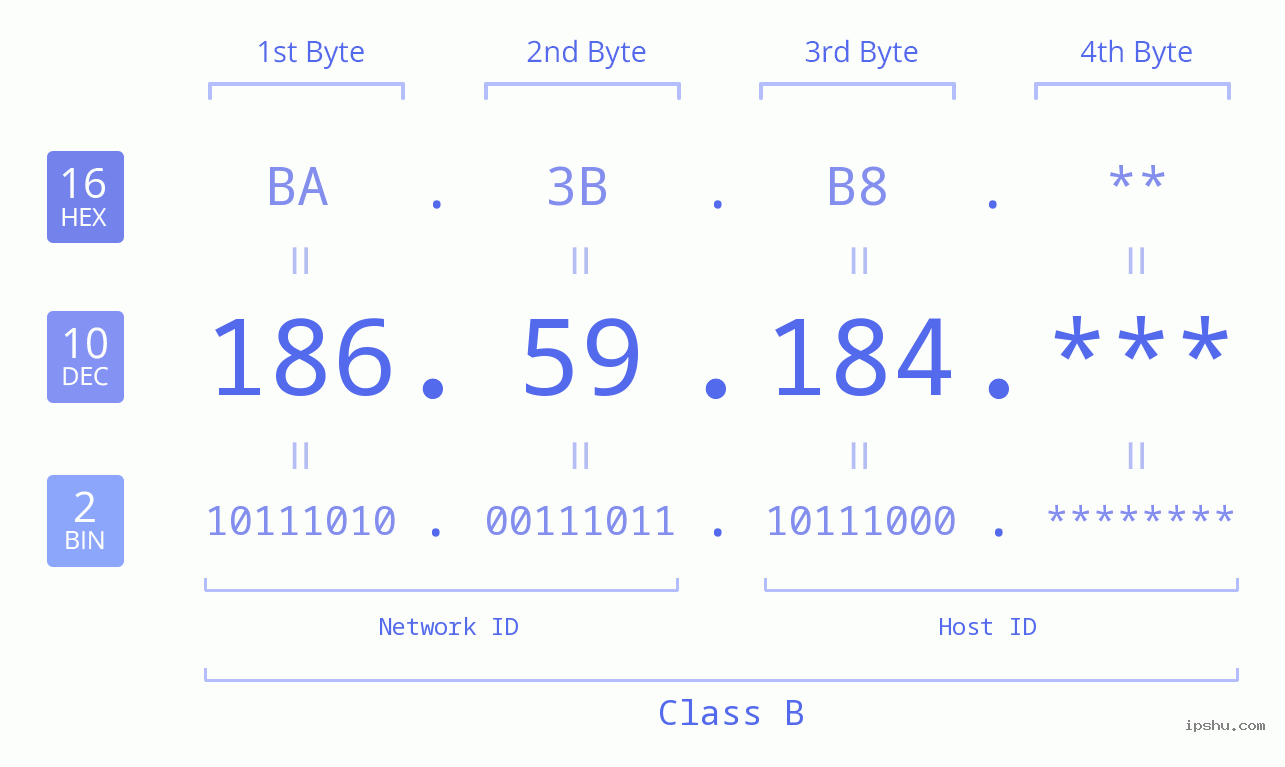 IP Address: 186.59.184 Data Structure Chart BIN DEC HEX IPv4: 186.59.184 Network Class, Net ID, Host ID
