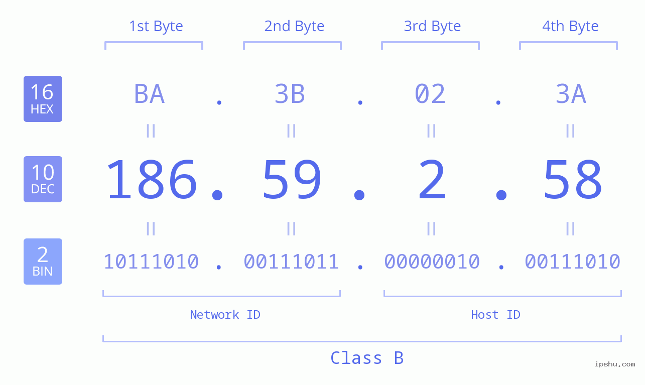 IPv4: 186.59.2.58 Network Class, Net ID, Host ID