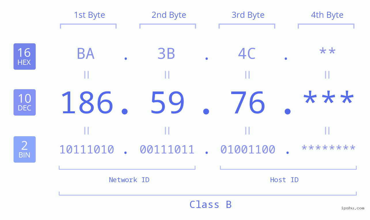 IP Address: 186.59.76 Data Structure Chart BIN DEC HEX IPv4: 186.59.76 Network Class, Net ID, Host ID
