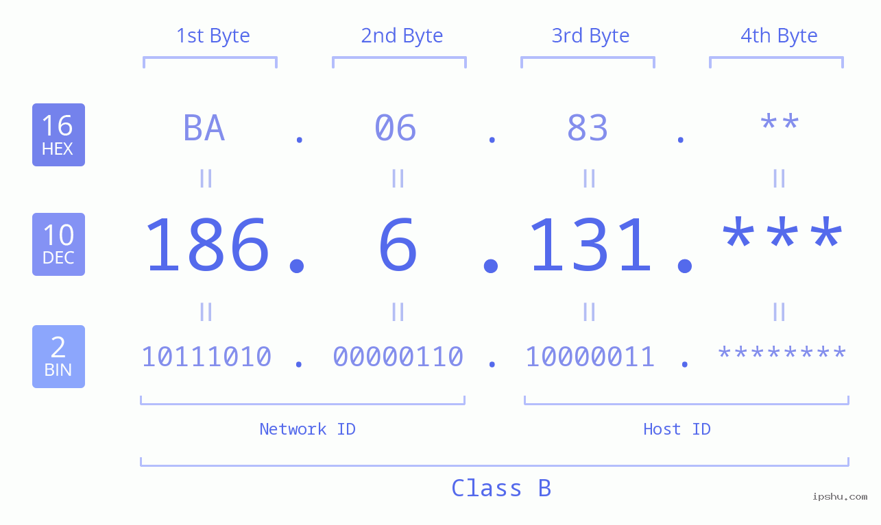IP Address: 186.6.131 Data Structure Chart BIN DEC HEX IPv4: 186.6.131 Network Class, Net ID, Host ID