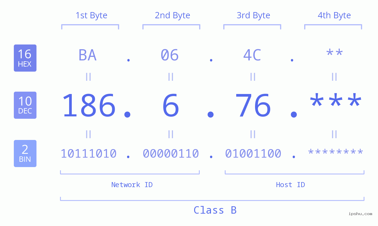 IP Address: 186.6.76 Data Structure Chart BIN DEC HEX IPv4: 186.6.76 Network Class, Net ID, Host ID