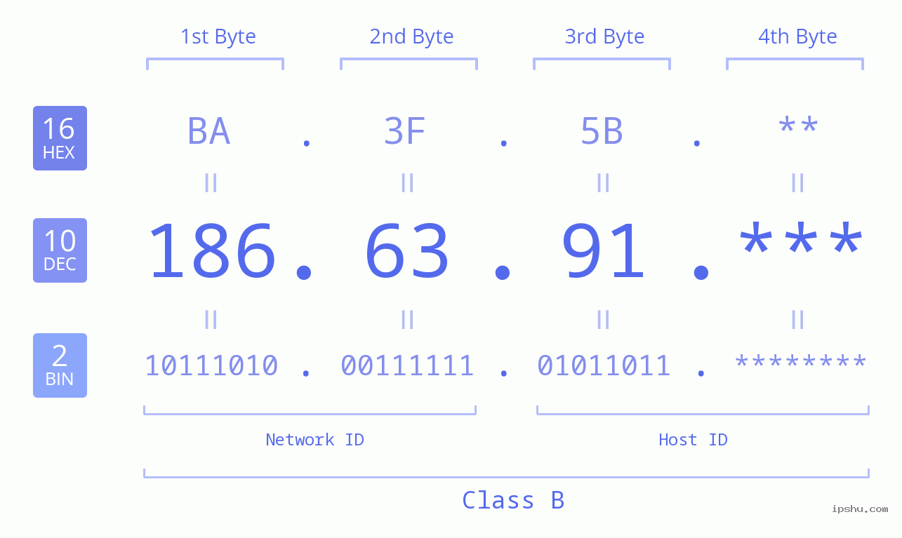 IP Address: 186.63.91 Data Structure Chart BIN DEC HEX IPv4: 186.63.91 Network Class, Net ID, Host ID