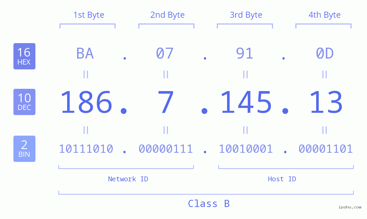 IPv4: 186.7.145.13 Network Class, Net ID, Host ID