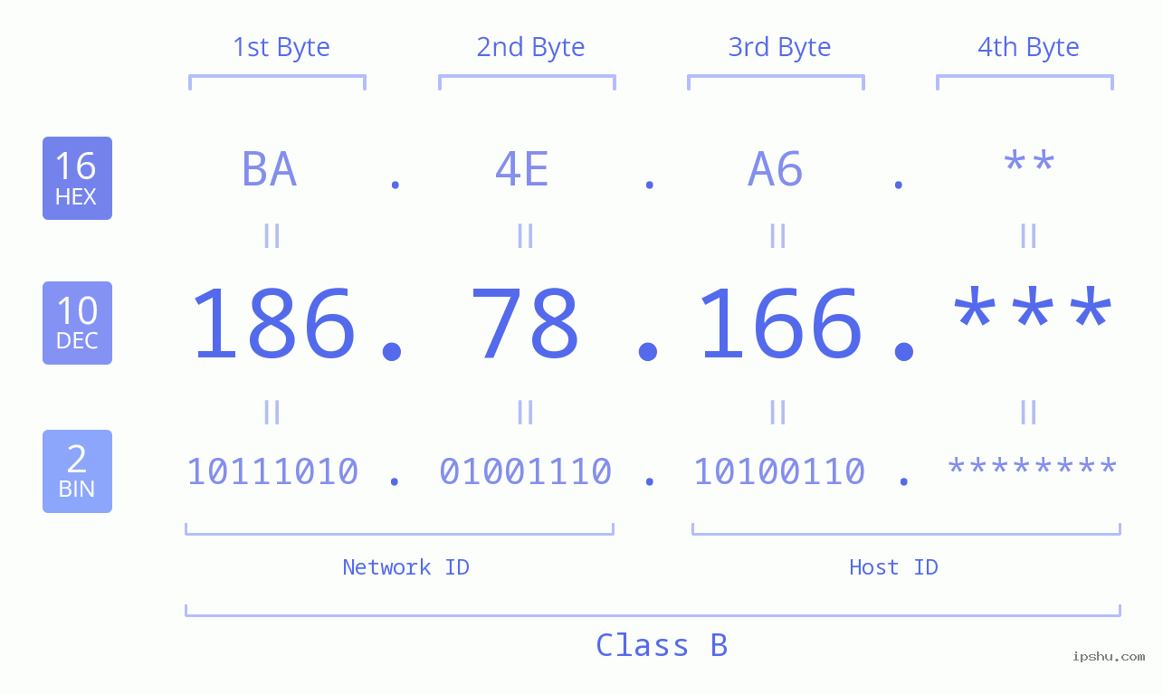 IP Address: 186.78.166 Data Structure Chart BIN DEC HEX IPv4: 186.78.166 Network Class, Net ID, Host ID