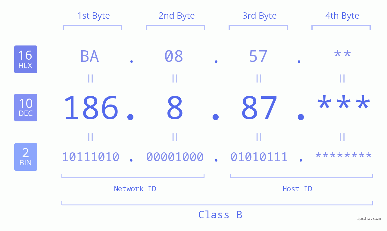 IP Address: 186.8.87 Data Structure Chart BIN DEC HEX IPv4: 186.8.87 Network Class, Net ID, Host ID