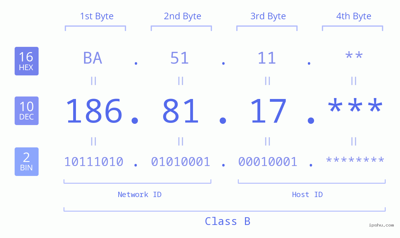 IP Address: 186.81.17 Data Structure Chart BIN DEC HEX IPv4: 186.81.17 Network Class, Net ID, Host ID
