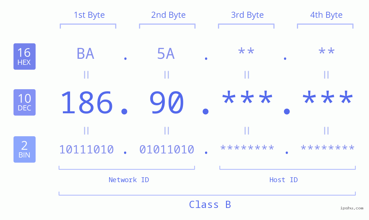 IPv4: 186.90 Network Class, Net ID, Host ID