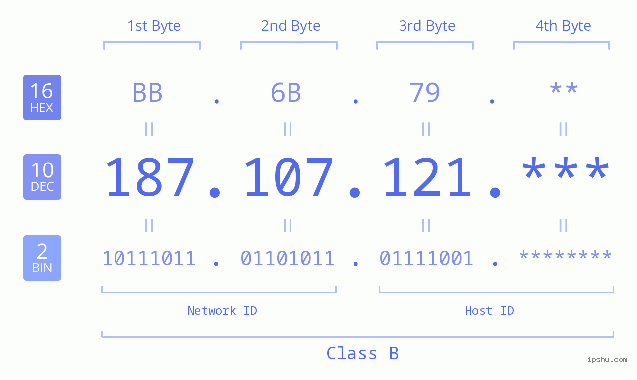 IP Address: 187.107.121 Data Structure Chart BIN DEC HEX IPv4: 187.107.121 Network Class, Net ID, Host ID