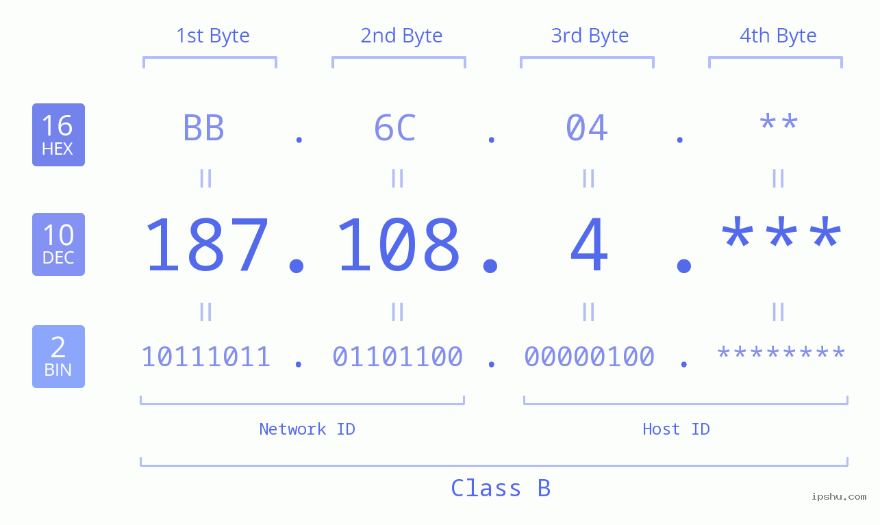 IP Address: 187.108.4 Data Structure Chart BIN DEC HEX IPv4: 187.108.4 Network Class, Net ID, Host ID