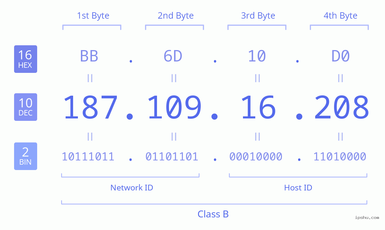 IPv4: 187.109.16.208 Network Class, Net ID, Host ID