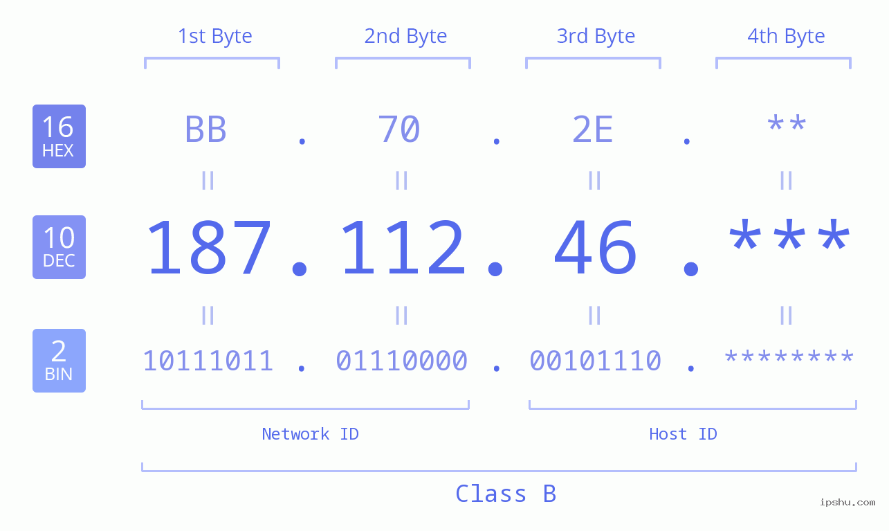 IP Address: 187.112.46 Data Structure Chart BIN DEC HEX IPv4: 187.112.46 Network Class, Net ID, Host ID