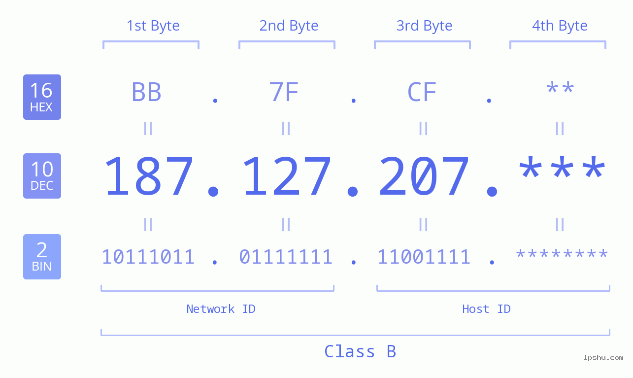 IPv4: 187.127.207 Network Class, Net ID, Host ID