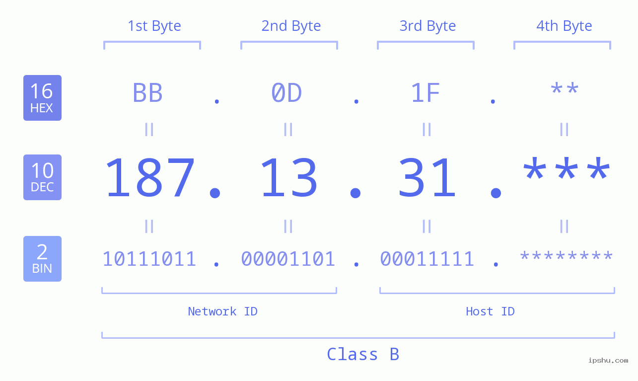 IP Address: 187.13.31 Data Structure Chart BIN DEC HEX IPv4: 187.13.31 Network Class, Net ID, Host ID
