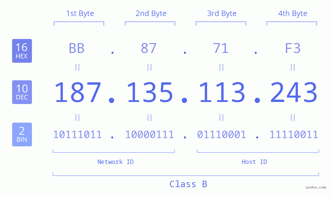 IPv4: 187.135.113.243 Network Class, Net ID, Host ID