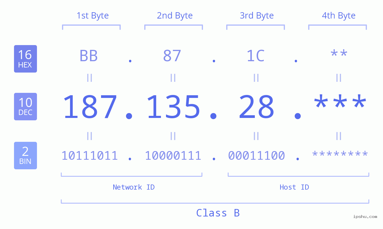 IP Address: 187.135.28 Data Structure Chart BIN DEC HEX IPv4: 187.135.28 Network Class, Net ID, Host ID