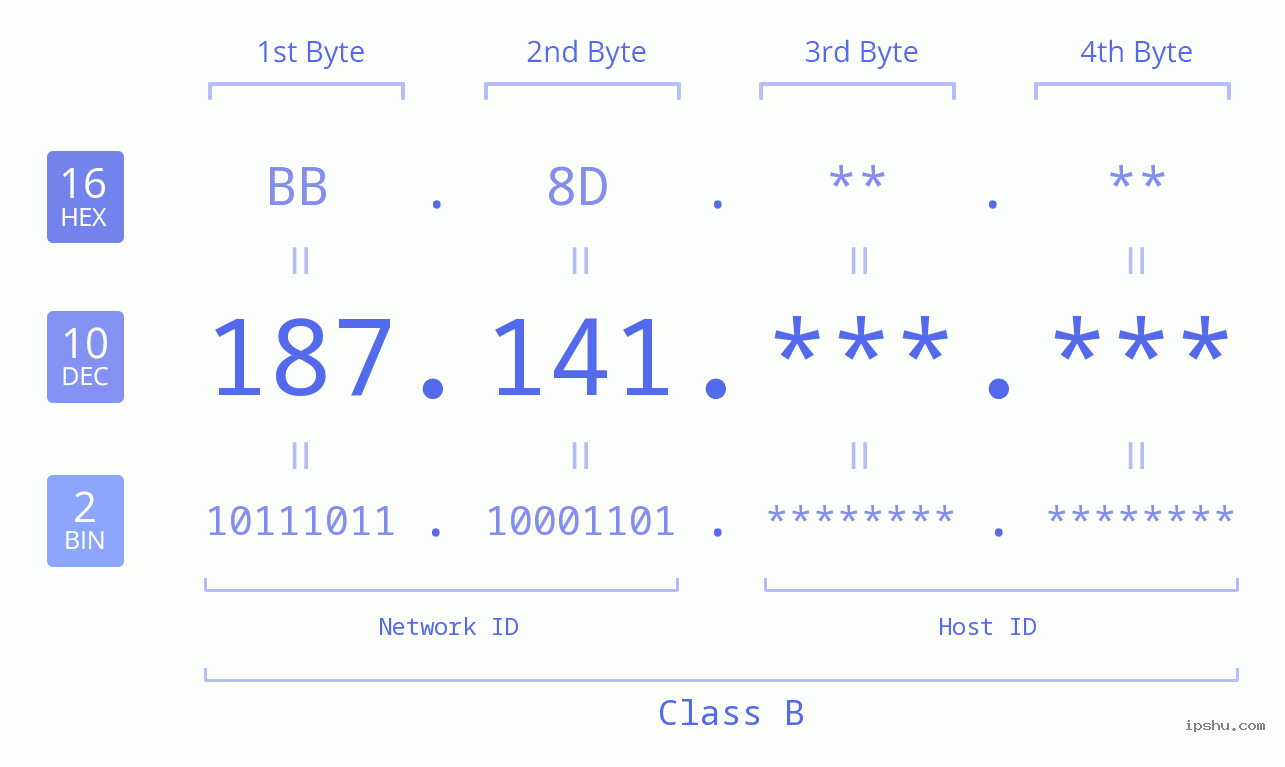 IPv4: 187.141 Network Class, Net ID, Host ID