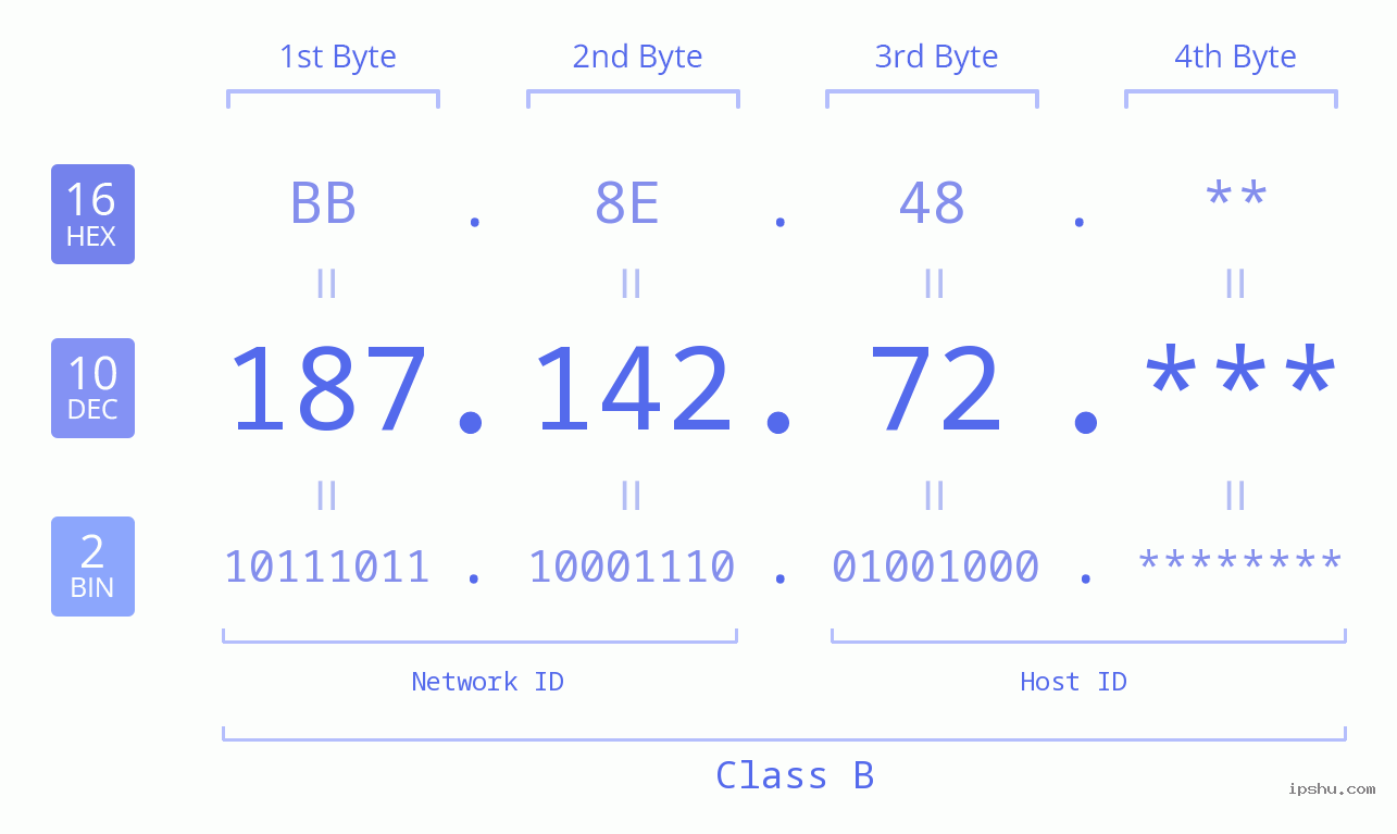 IP Address: 187.142.72 Data Structure Chart BIN DEC HEX IPv4: 187.142.72 Network Class, Net ID, Host ID