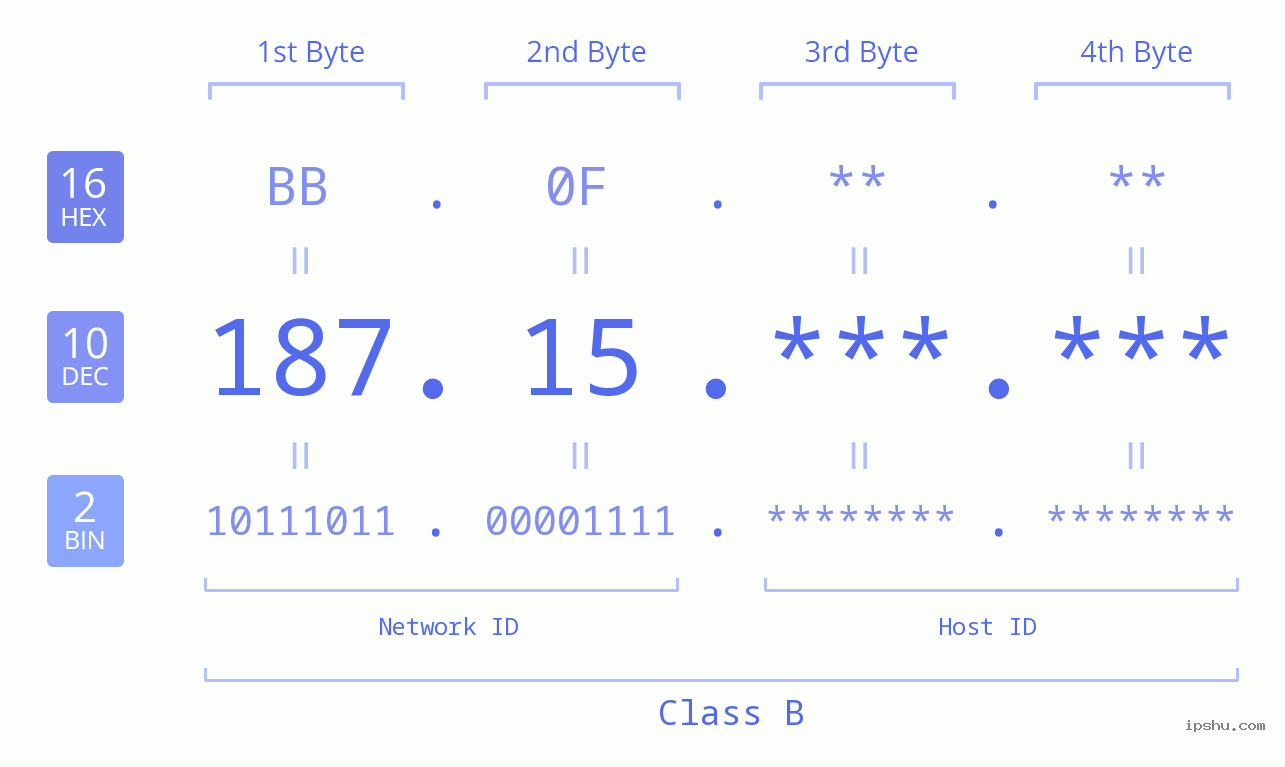 IPv4: 187.15 Network Class, Net ID, Host ID