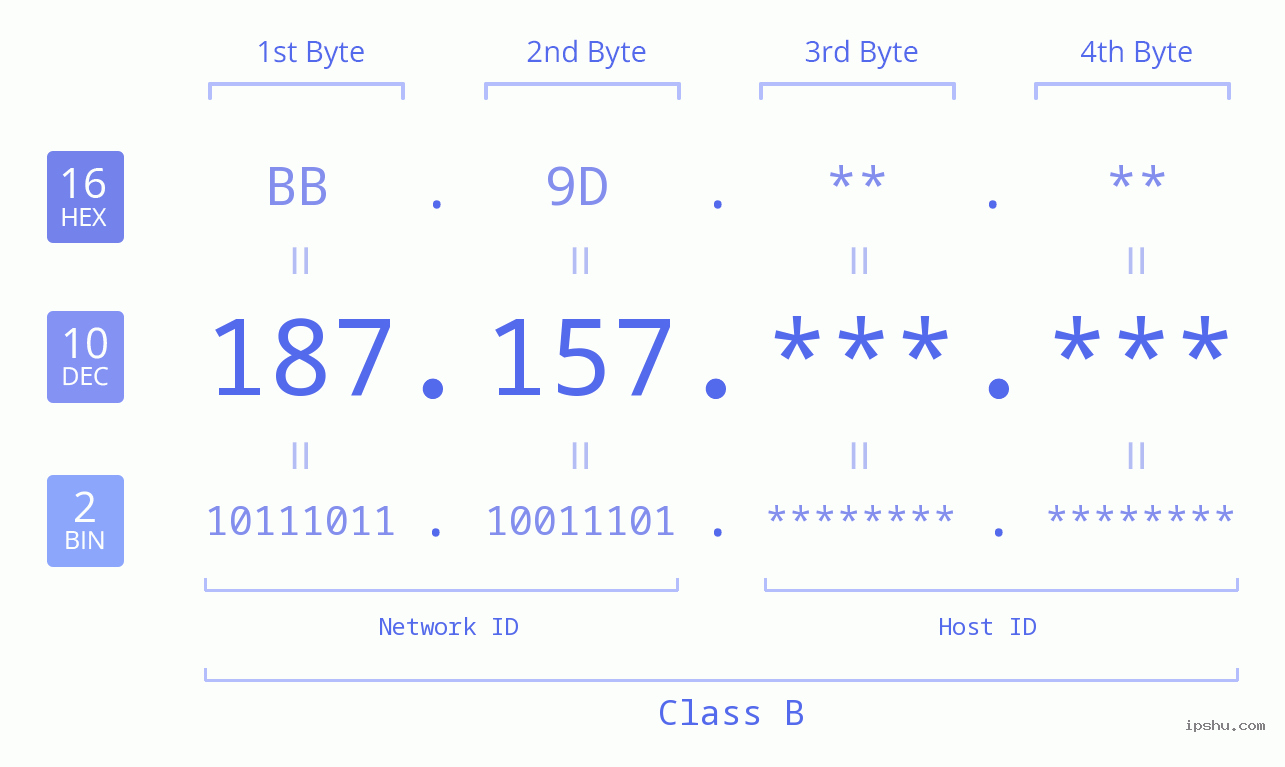 IPv4: 187.157 Network Class, Net ID, Host ID