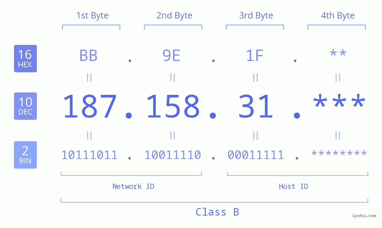 IP Address: 187.158.31 Data Structure Chart BIN DEC HEX IPv4: 187.158.31 Network Class, Net ID, Host ID
