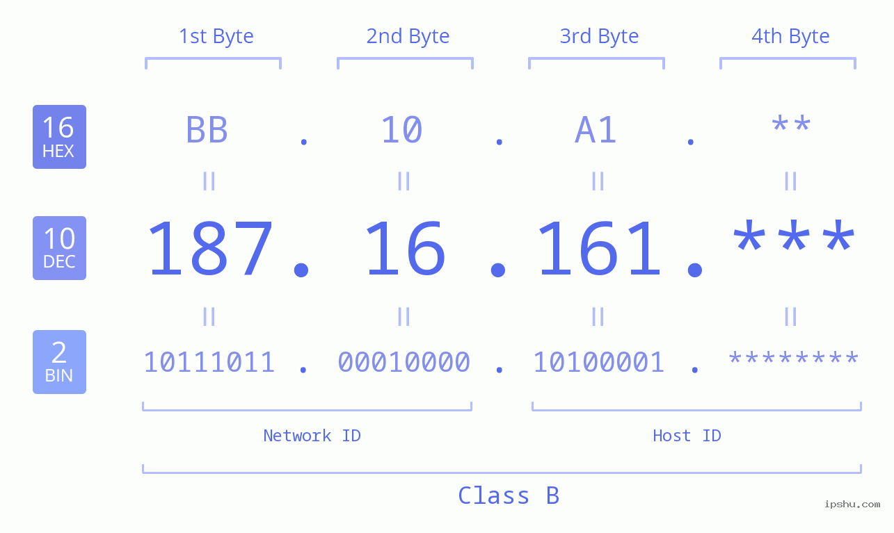 IP Address: 187.16.161 Data Structure Chart BIN DEC HEX IPv4: 187.16.161 Network Class, Net ID, Host ID