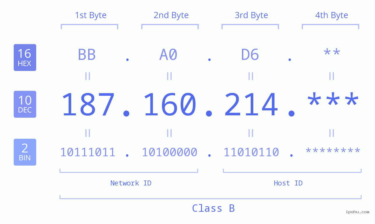 IP Address: 187.160.214 Data Structure Chart BIN DEC HEX IPv4: 187.160.214 Network Class, Net ID, Host ID