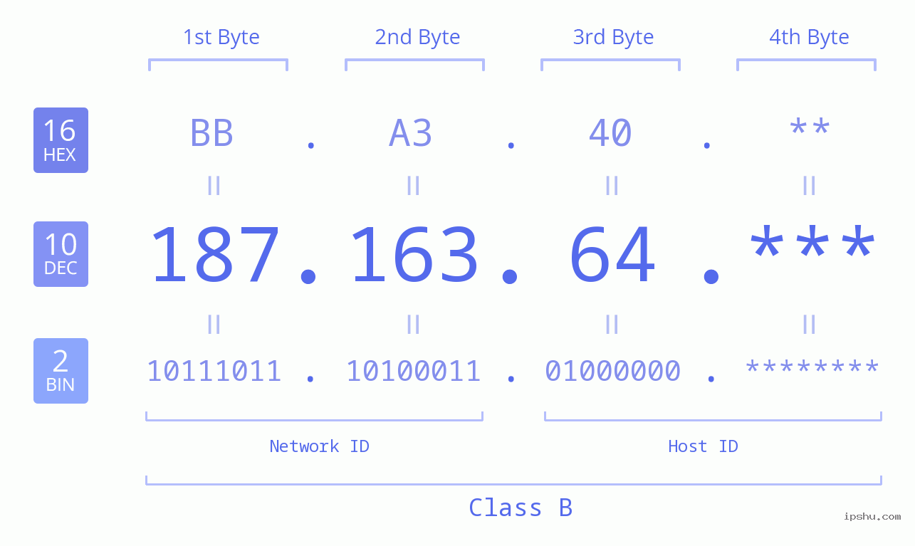 IP Address: 187.163.64 Data Structure Chart BIN DEC HEX IPv4: 187.163.64 Network Class, Net ID, Host ID