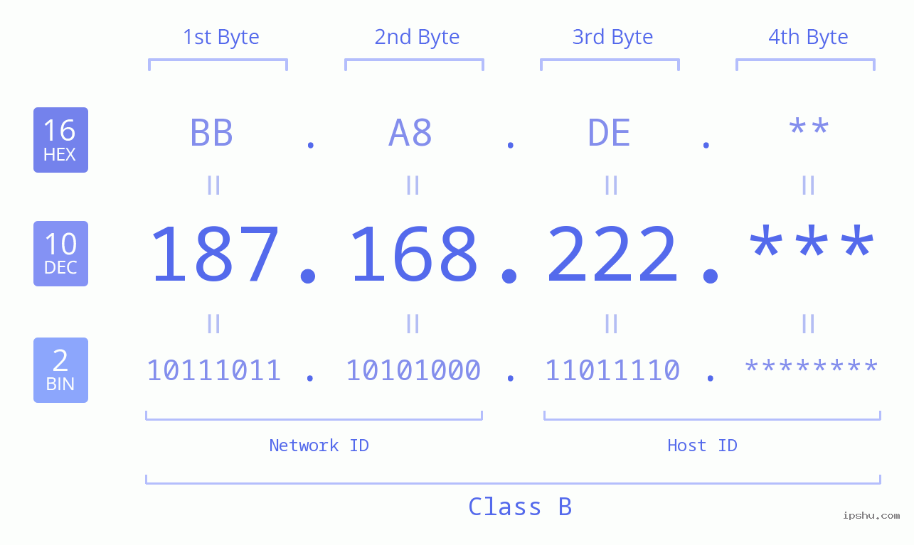 IP Address: 187.168.222 Data Structure Chart BIN DEC HEX IPv4: 187.168.222 Network Class, Net ID, Host ID