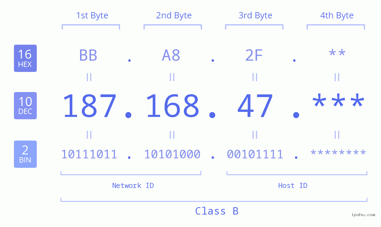 IP Address: 187.168.47 Data Structure Chart BIN DEC HEX IPv4: 187.168.47 Network Class, Net ID, Host ID