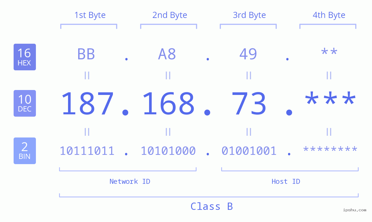 IP Address: 187.168.73 Data Structure Chart BIN DEC HEX IPv4: 187.168.73 Network Class, Net ID, Host ID