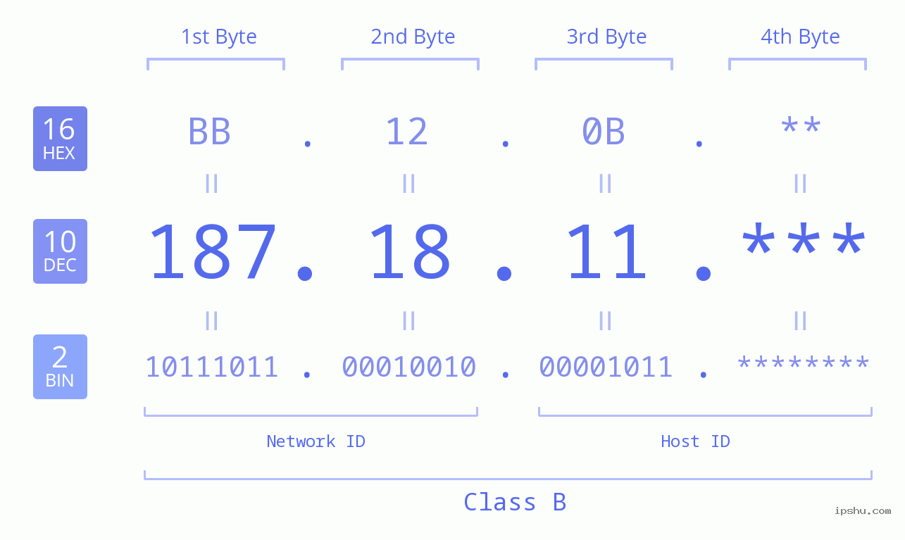 IPv4: 187.18.11 Network Class, Net ID, Host ID