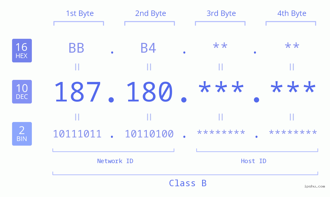 IPv4: 187.180 Network Class, Net ID, Host ID