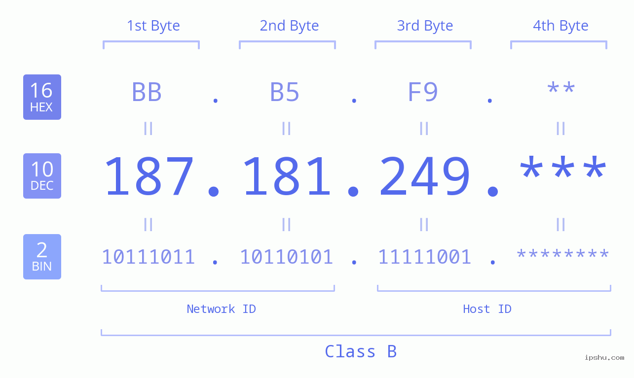 IP Address: 187.181.249 Data Structure Chart BIN DEC HEX IPv4: 187.181.249 Network Class, Net ID, Host ID