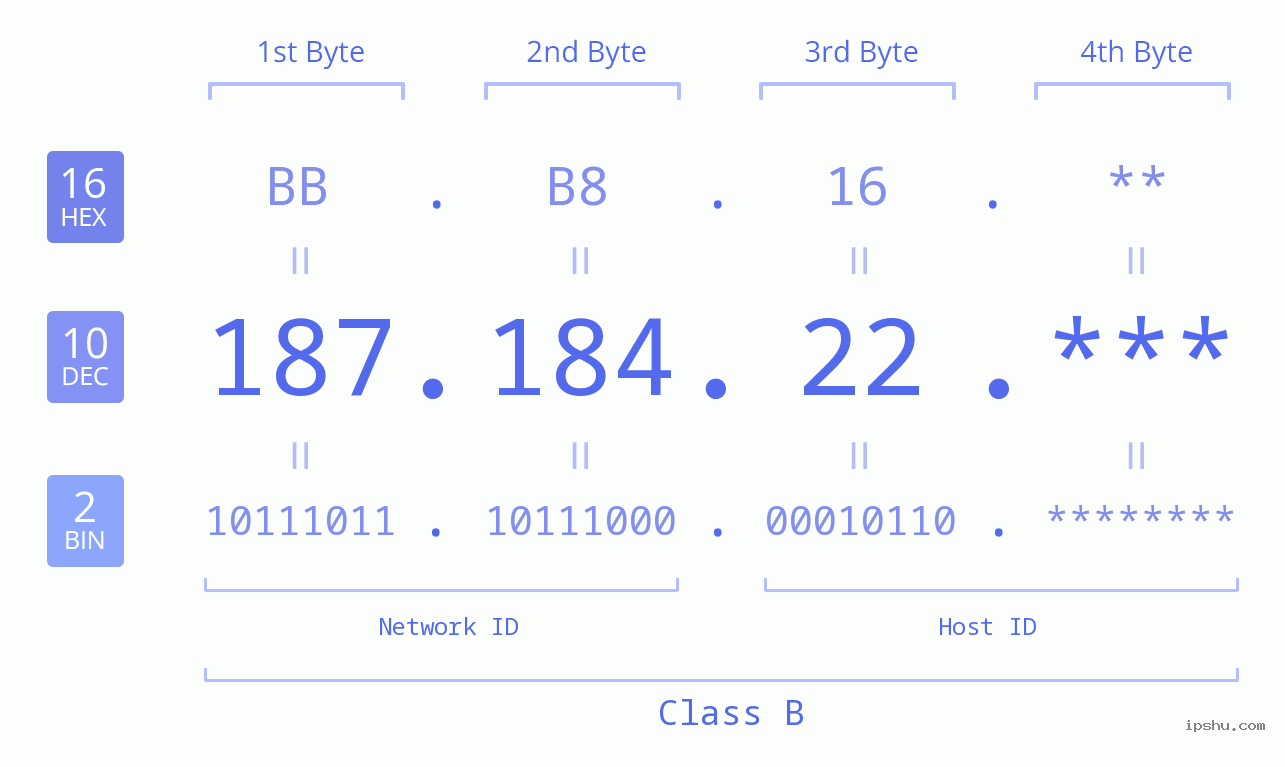 IP Address: 187.184.22 Data Structure Chart BIN DEC HEX IPv4: 187.184.22 Network Class, Net ID, Host ID