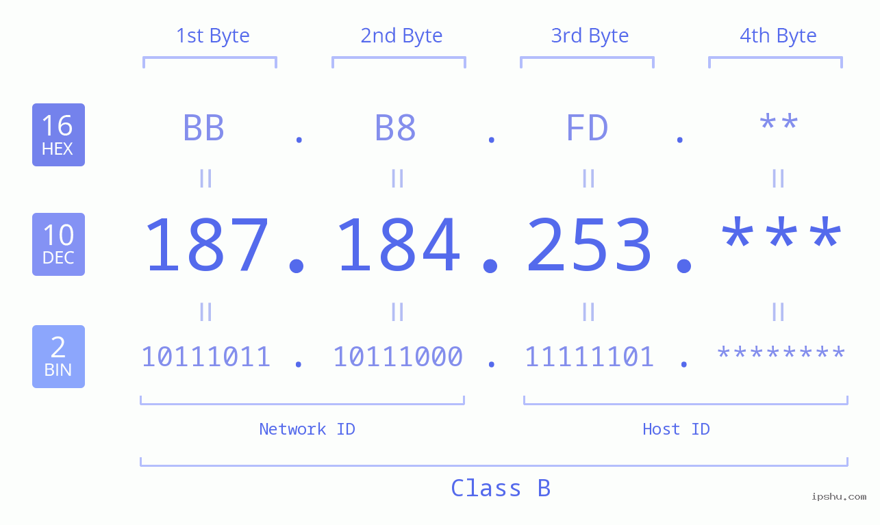 IP Address: 187.184.253 Data Structure Chart BIN DEC HEX IPv4: 187.184.253 Network Class, Net ID, Host ID