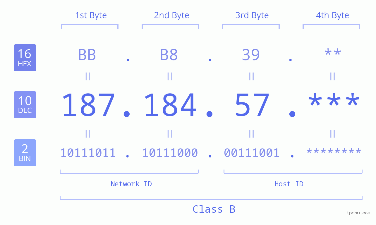 IP Address: 187.184.57 Data Structure Chart BIN DEC HEX IPv4: 187.184.57 Network Class, Net ID, Host ID