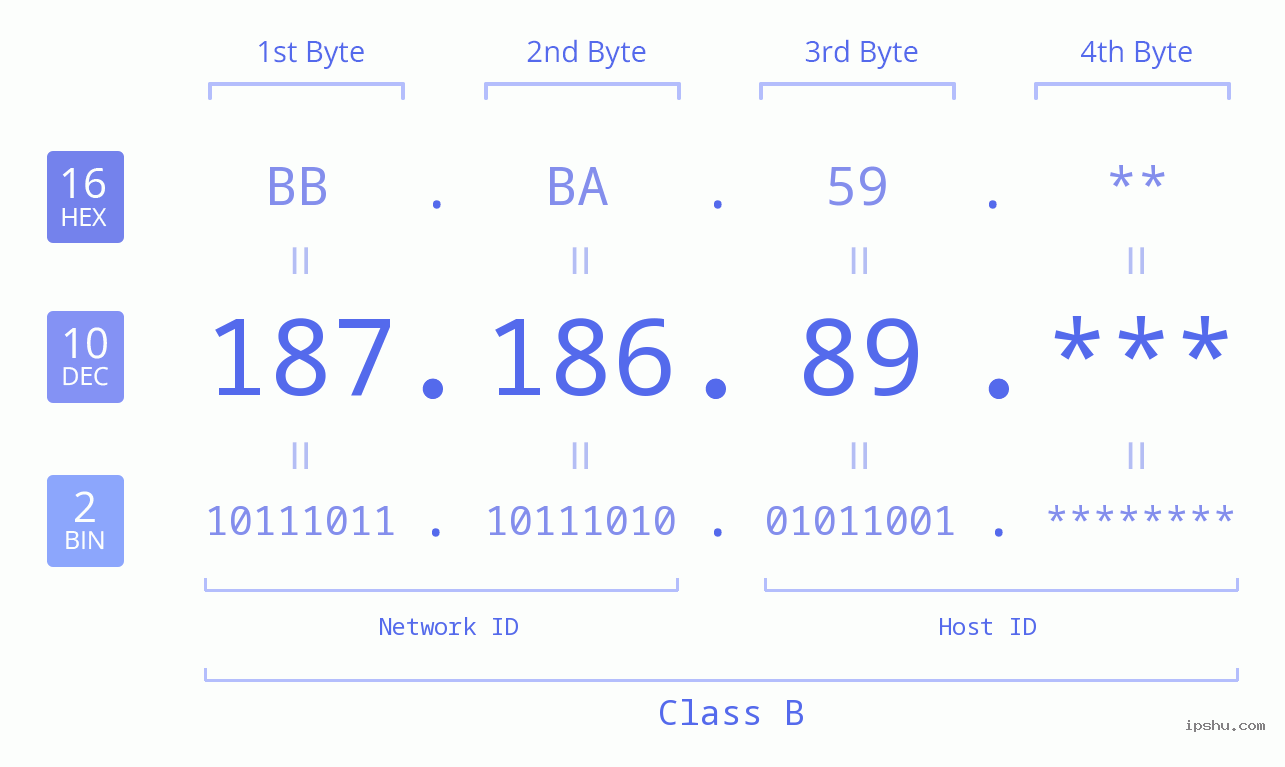 IP Address: 187.186.89 Data Structure Chart BIN DEC HEX IPv4: 187.186.89 Network Class, Net ID, Host ID