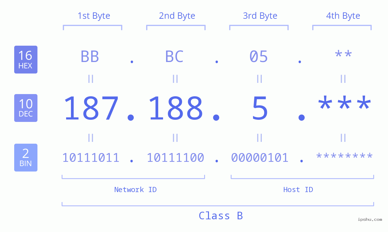 IP Address: 187.188.5 Data Structure Chart BIN DEC HEX IPv4: 187.188.5 Network Class, Net ID, Host ID