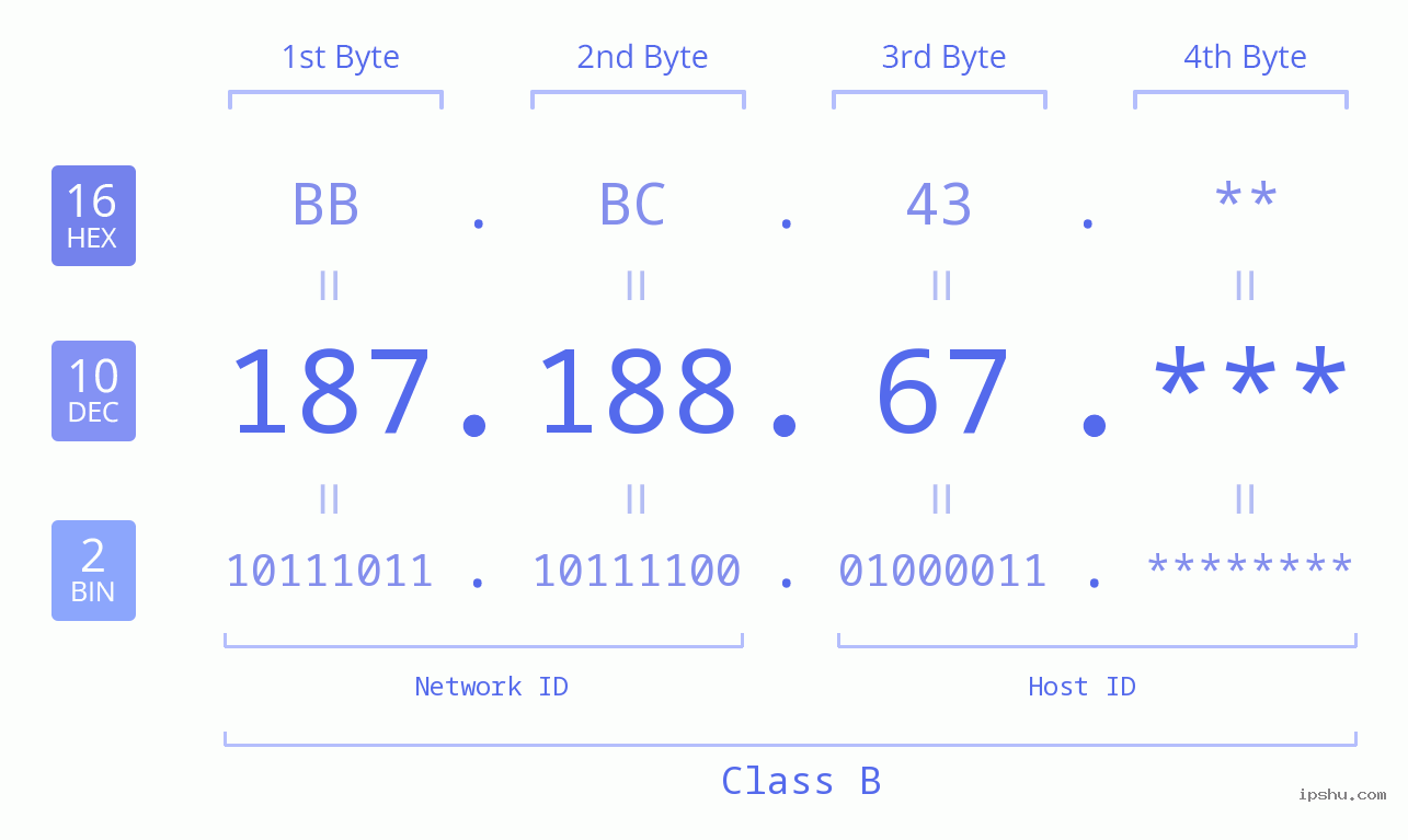 IP Address: 187.188.67 Data Structure Chart BIN DEC HEX IPv4: 187.188.67 Network Class, Net ID, Host ID