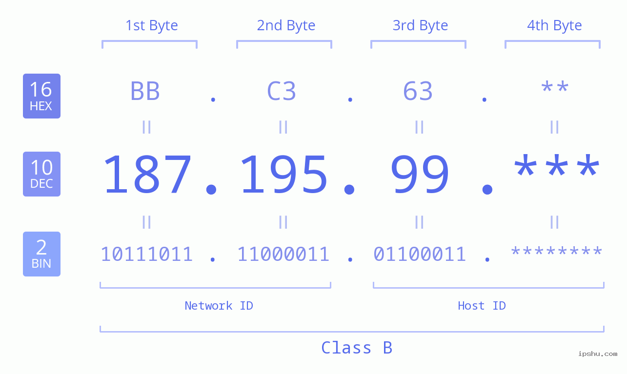 IPv4: 187.195.99 Network Class, Net ID, Host ID