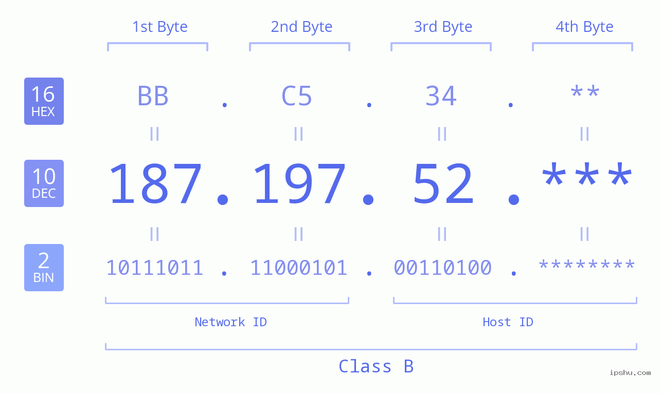 IP Address: 187.197.52 Data Structure Chart BIN DEC HEX IPv4: 187.197.52 Network Class, Net ID, Host ID