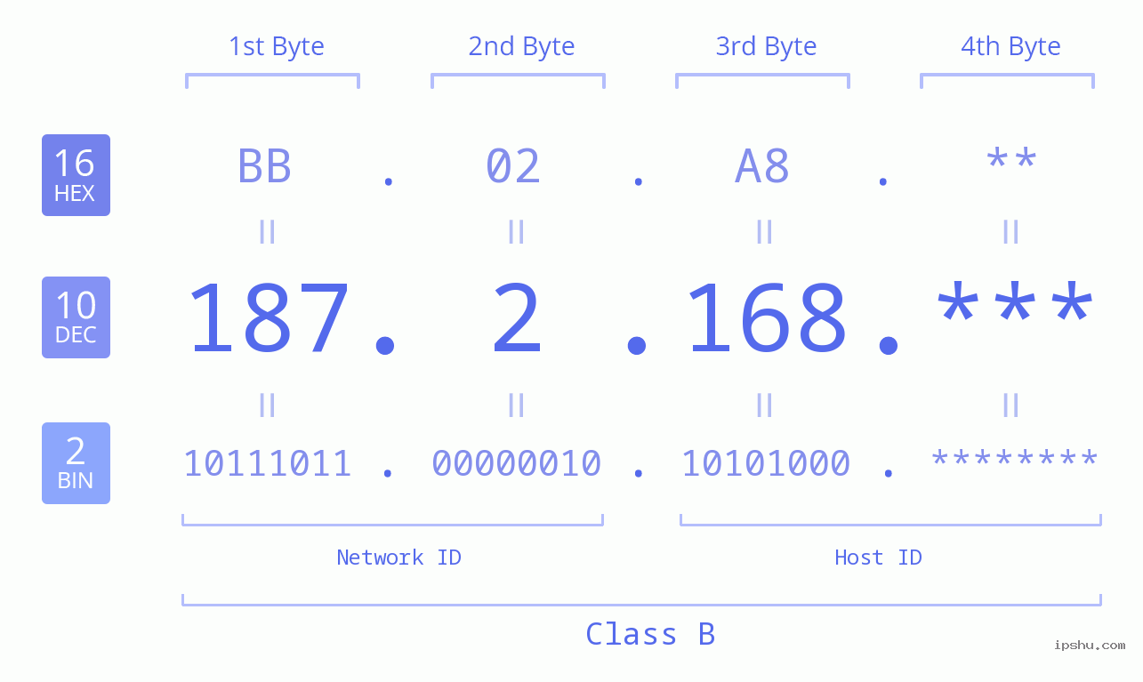 IP Address: 187.2.168 Data Structure Chart BIN DEC HEX IPv4: 187.2.168 Network Class, Net ID, Host ID