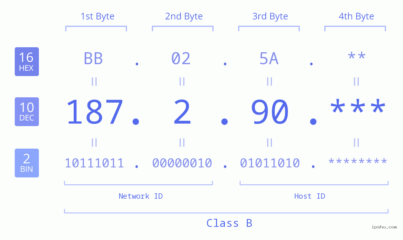 IP Address: 187.2.90 Data Structure Chart BIN DEC HEX IPv4: 187.2.90 Network Class, Net ID, Host ID