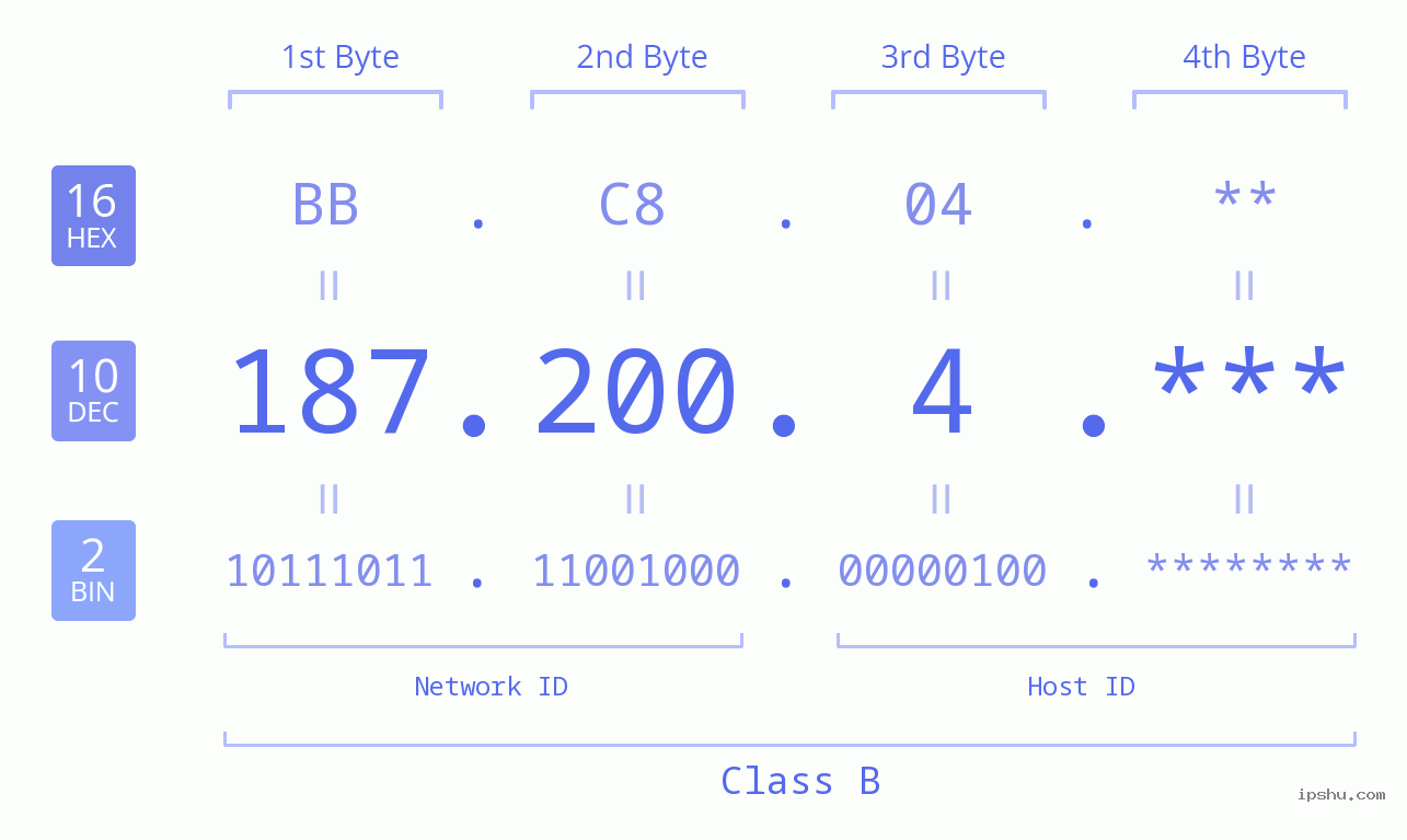 IP Address: 187.200.4 Data Structure Chart BIN DEC HEX IPv4: 187.200.4 Network Class, Net ID, Host ID