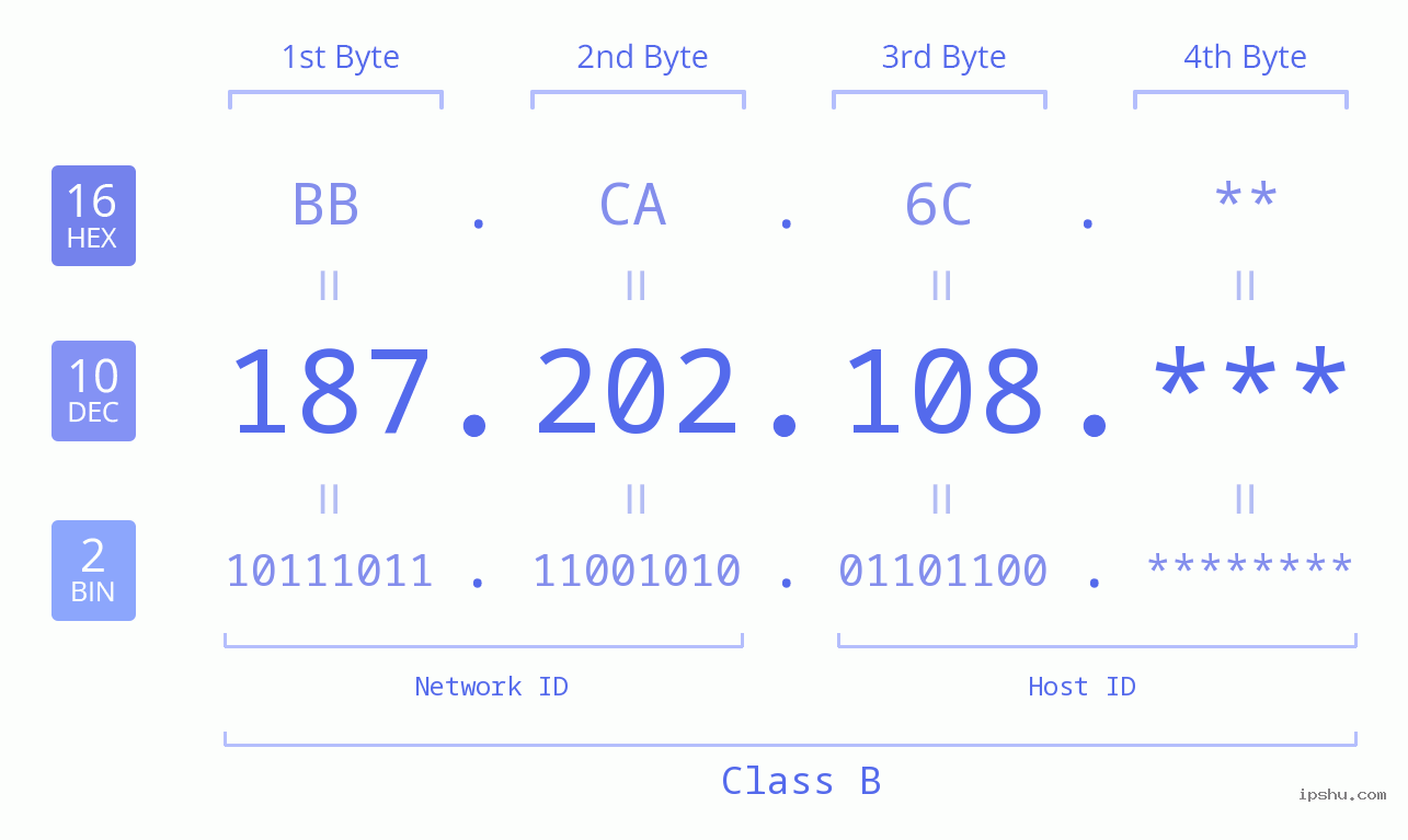 IP Address: 187.202.108 Data Structure Chart BIN DEC HEX IPv4: 187.202.108 Network Class, Net ID, Host ID