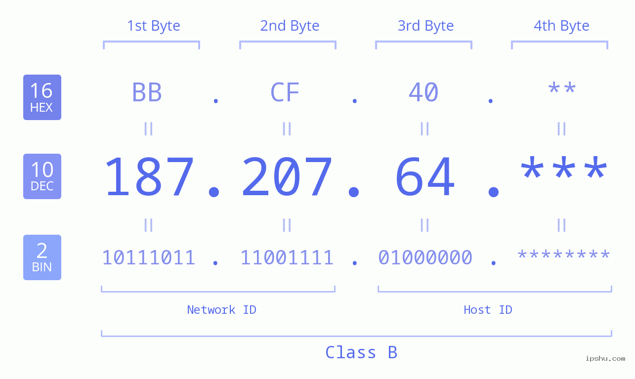IP Address: 187.207.64 Data Structure Chart BIN DEC HEX IPv4: 187.207.64 Network Class, Net ID, Host ID