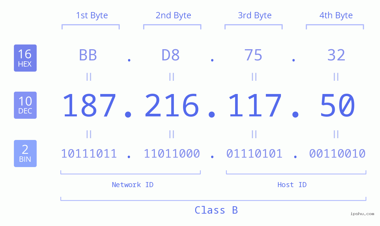 IPv4: 187.216.117.50 Network Class, Net ID, Host ID