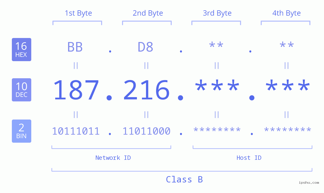 IPv4: 187.216 Network Class, Net ID, Host ID